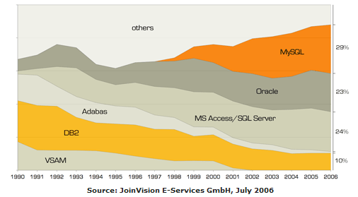 Database evolution chart