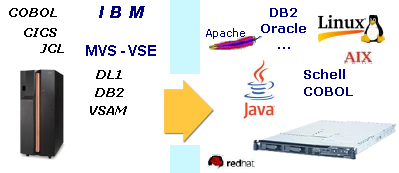 Migration Mainframe les technologies