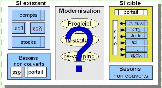 Migration Mainframe les technologies